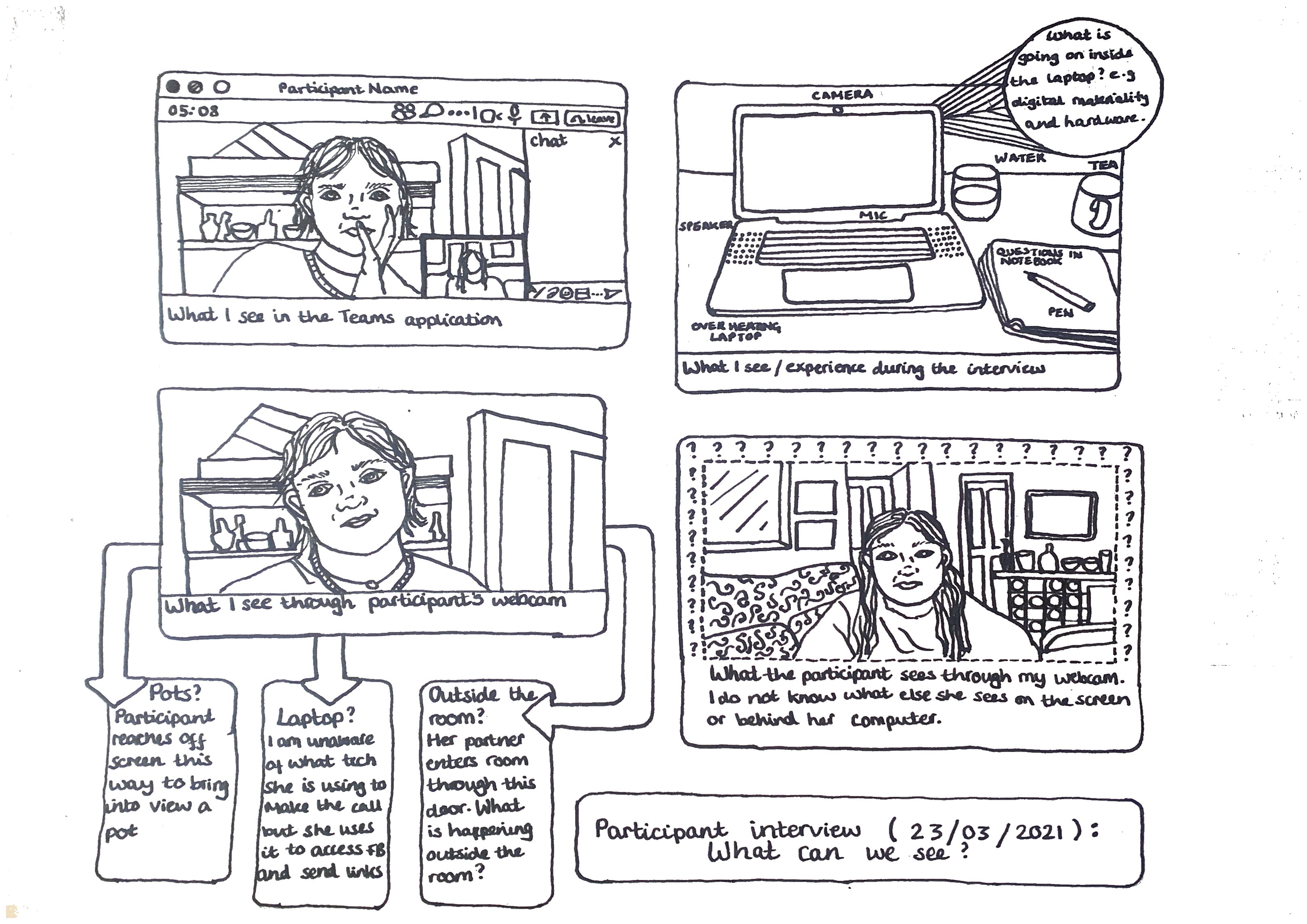 Cathy diagram A line drawing in the style of a comic book showing what cathy saw when interviewing her participants over zoom.