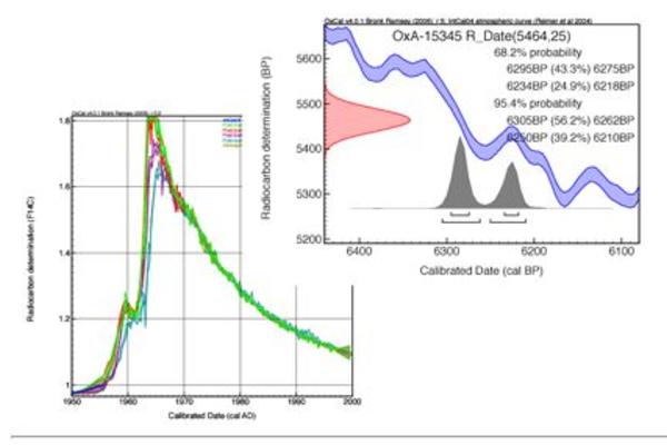 Diagram of radiocarbon calibration curve