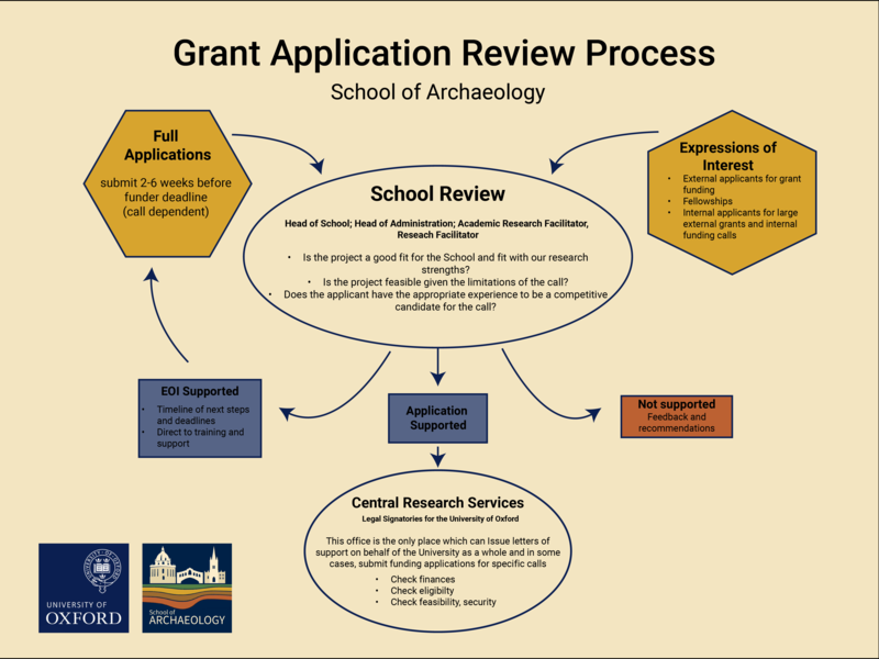 Schoolresearchreview A flow chart depicting the process of application review that moves from EOI to the School of Archaeology Review, and then if approved, to Full Application, back to the School Review, and then through approval to the Central Research Services Office.